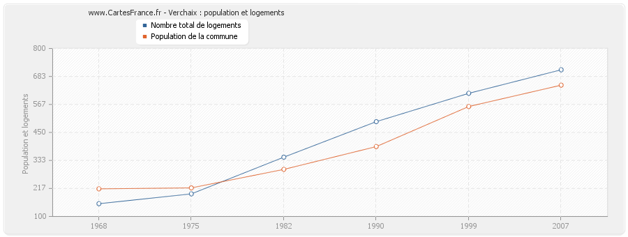 Verchaix : population et logements