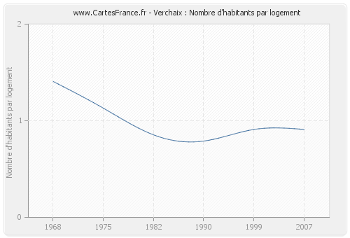 Verchaix : Nombre d'habitants par logement