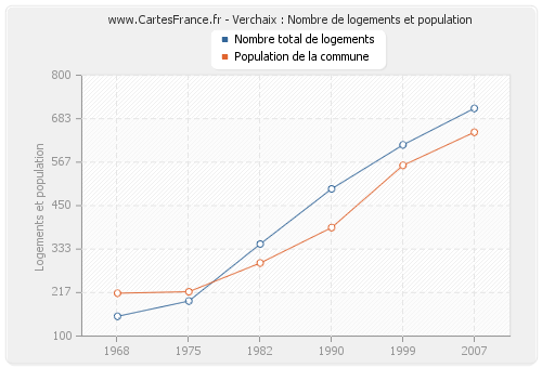 Verchaix : Nombre de logements et population