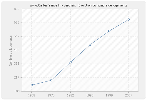 Verchaix : Evolution du nombre de logements