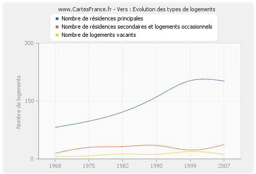 Vers : Evolution des types de logements