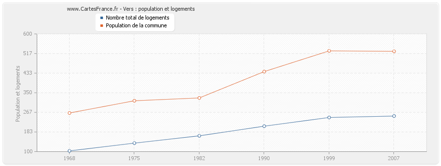 Vers : population et logements