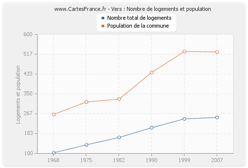 Vers : Nombre de logements et population