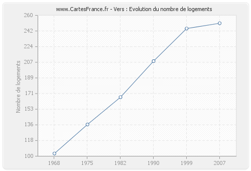 Vers : Evolution du nombre de logements