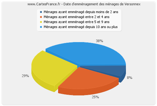 Date d'emménagement des ménages de Versonnex