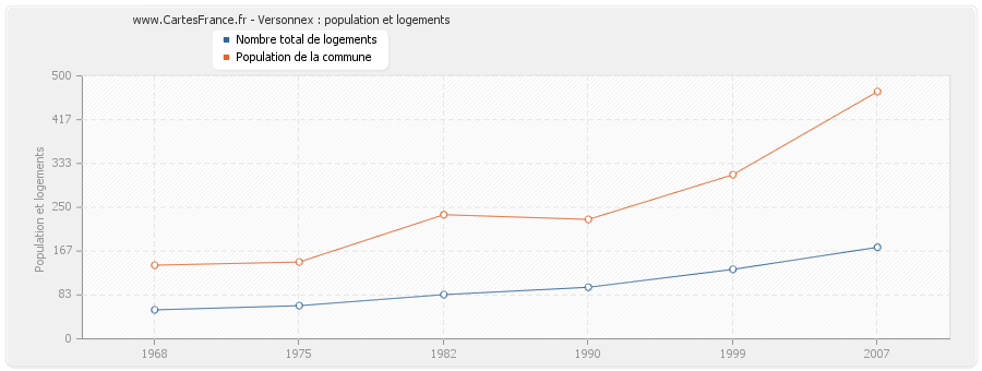 Versonnex : population et logements