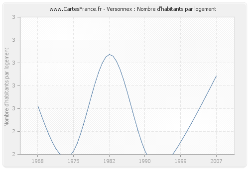 Versonnex : Nombre d'habitants par logement