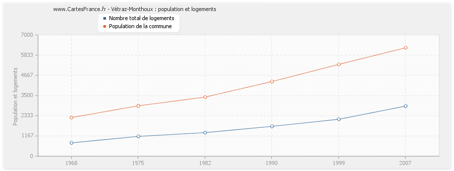 Vétraz-Monthoux : population et logements