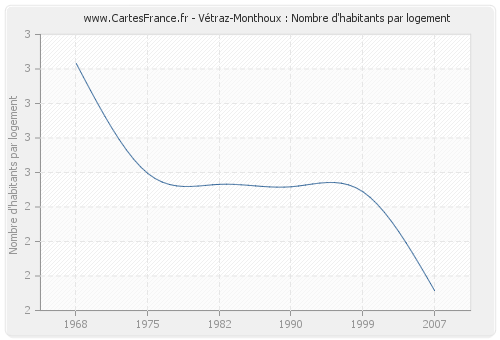 Vétraz-Monthoux : Nombre d'habitants par logement