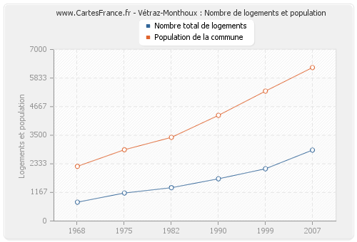 Vétraz-Monthoux : Nombre de logements et population