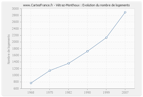 Vétraz-Monthoux : Evolution du nombre de logements