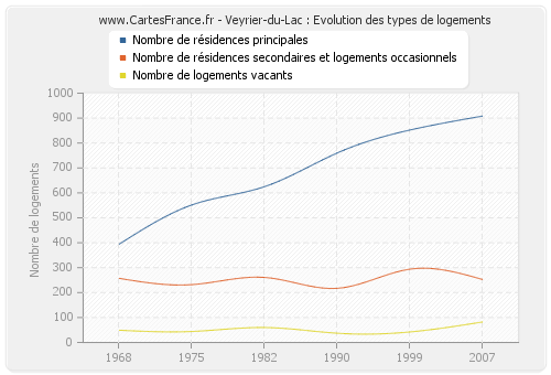 Veyrier-du-Lac : Evolution des types de logements