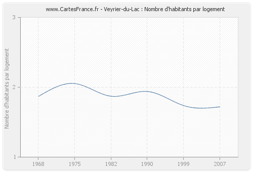 Veyrier-du-Lac : Nombre d'habitants par logement