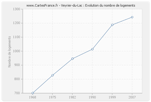 Veyrier-du-Lac : Evolution du nombre de logements