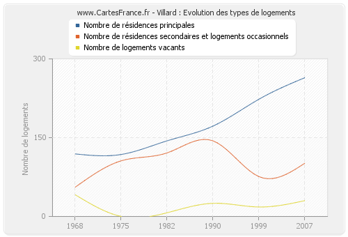 Villard : Evolution des types de logements