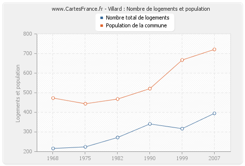 Villard : Nombre de logements et population