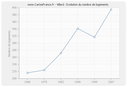 Villard : Evolution du nombre de logements