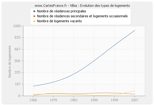 Villaz : Evolution des types de logements