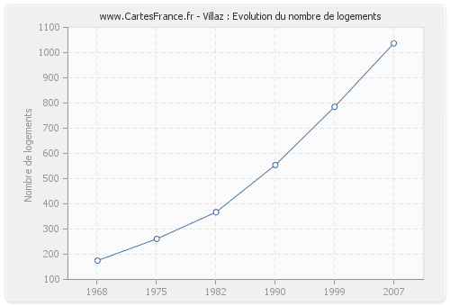 Villaz : Evolution du nombre de logements