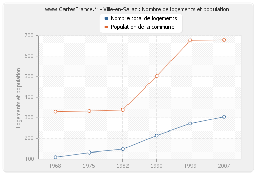 Ville-en-Sallaz : Nombre de logements et population