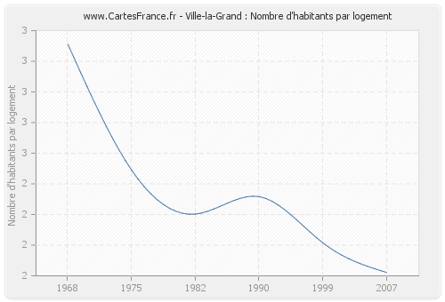 Ville-la-Grand : Nombre d'habitants par logement