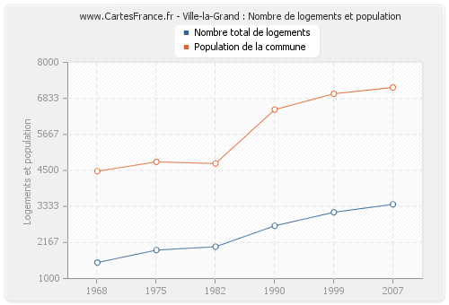 Ville-la-Grand : Nombre de logements et population