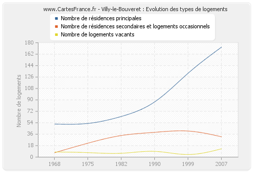Villy-le-Bouveret : Evolution des types de logements