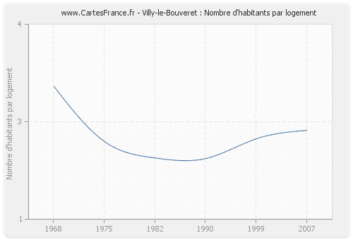 Villy-le-Bouveret : Nombre d'habitants par logement