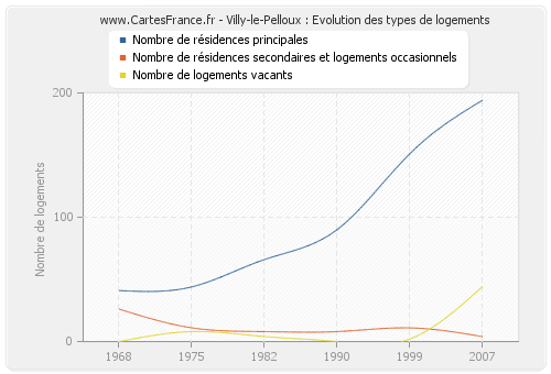 Villy-le-Pelloux : Evolution des types de logements