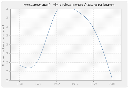 Villy-le-Pelloux : Nombre d'habitants par logement