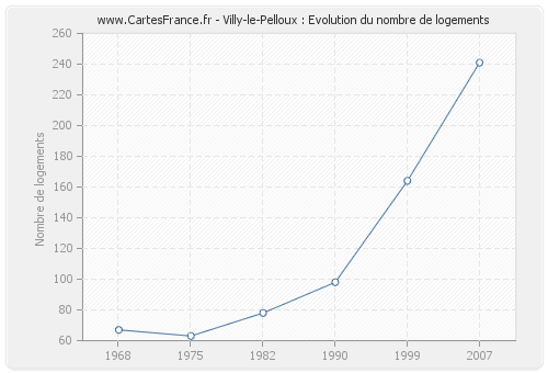 Villy-le-Pelloux : Evolution du nombre de logements