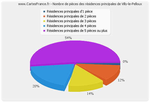 Nombre de pièces des résidences principales de Villy-le-Pelloux