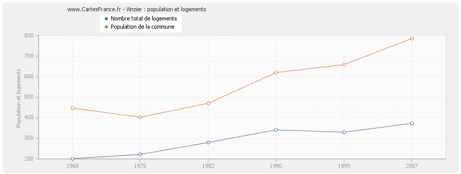 Vinzier : population et logements