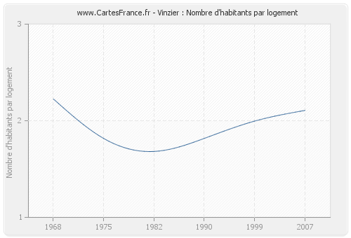 Vinzier : Nombre d'habitants par logement