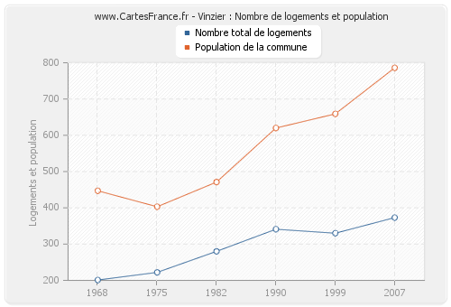 Vinzier : Nombre de logements et population