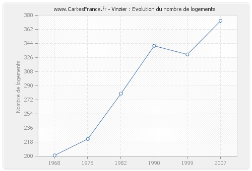 Vinzier : Evolution du nombre de logements