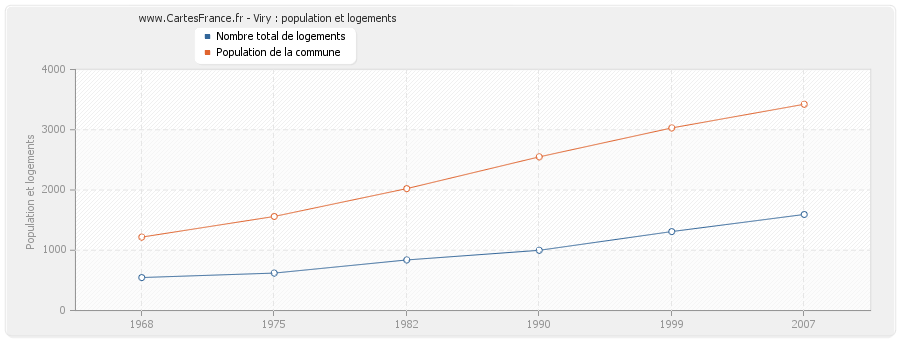 Viry : population et logements