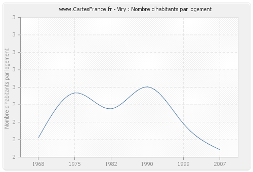 Viry : Nombre d'habitants par logement