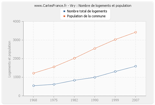 Viry : Nombre de logements et population