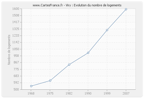 Viry : Evolution du nombre de logements