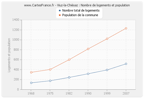 Viuz-la-Chiésaz : Nombre de logements et population