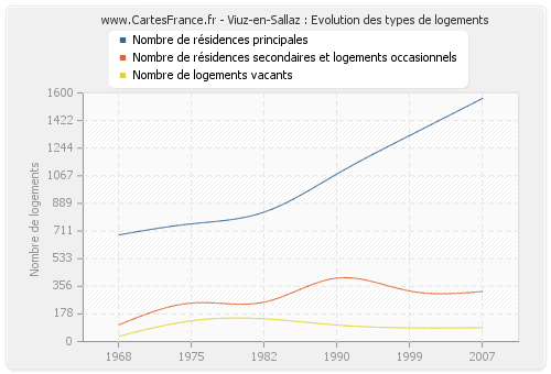 Viuz-en-Sallaz : Evolution des types de logements