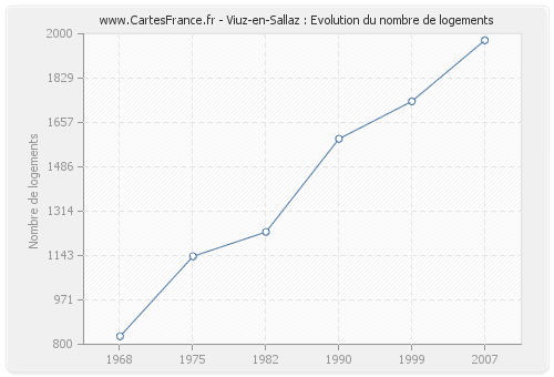 Viuz-en-Sallaz : Evolution du nombre de logements