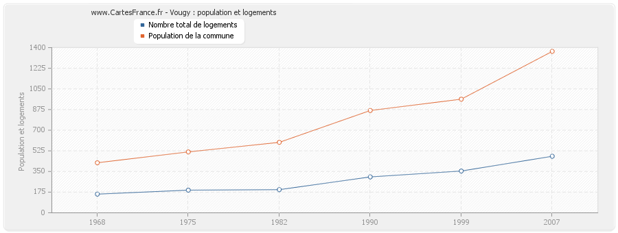 Vougy : population et logements