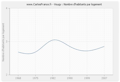 Vougy : Nombre d'habitants par logement