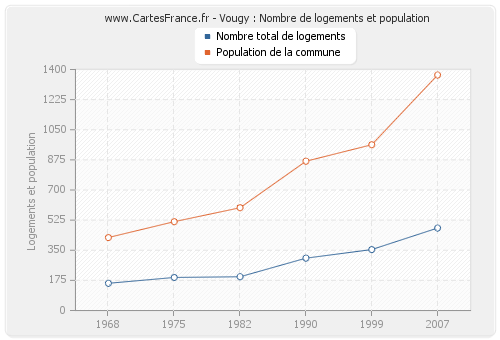 Vougy : Nombre de logements et population