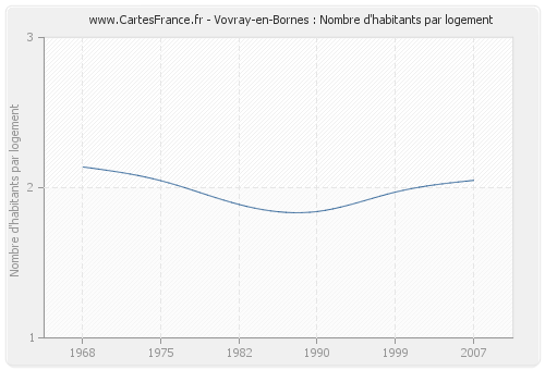 Vovray-en-Bornes : Nombre d'habitants par logement