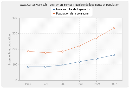 Vovray-en-Bornes : Nombre de logements et population