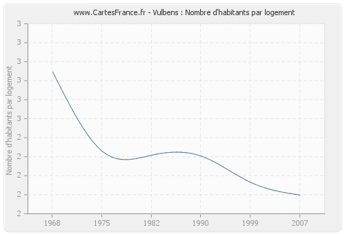 Vulbens : Nombre d'habitants par logement