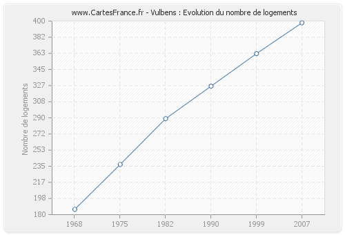 Vulbens : Evolution du nombre de logements